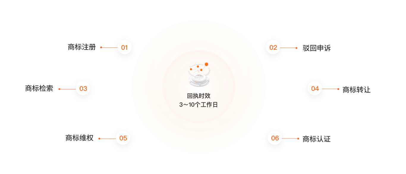 商标服务内容